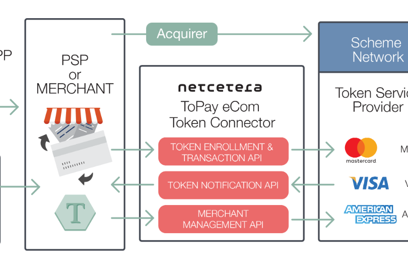 eComTokenConnector-flow