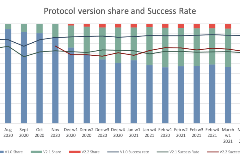 Der Anteil an EMV® 3DS Transaktionen steigt