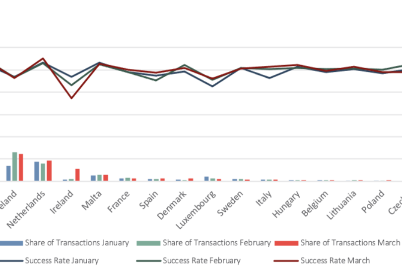Transaktionen und Erfolgsrate pro Land der Online-Händler