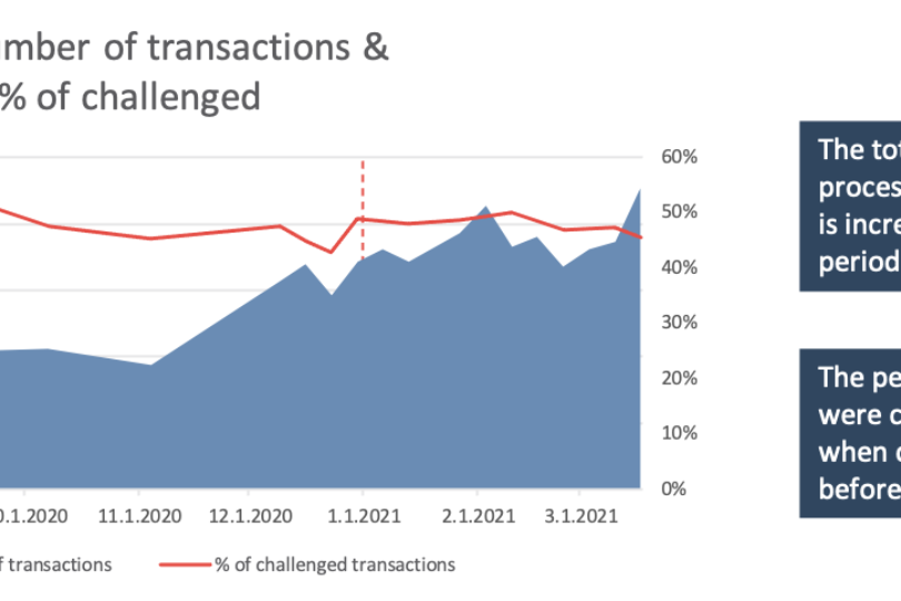 Gesamtzahl der Transaktionen und % der beanstandeten Transaktionen