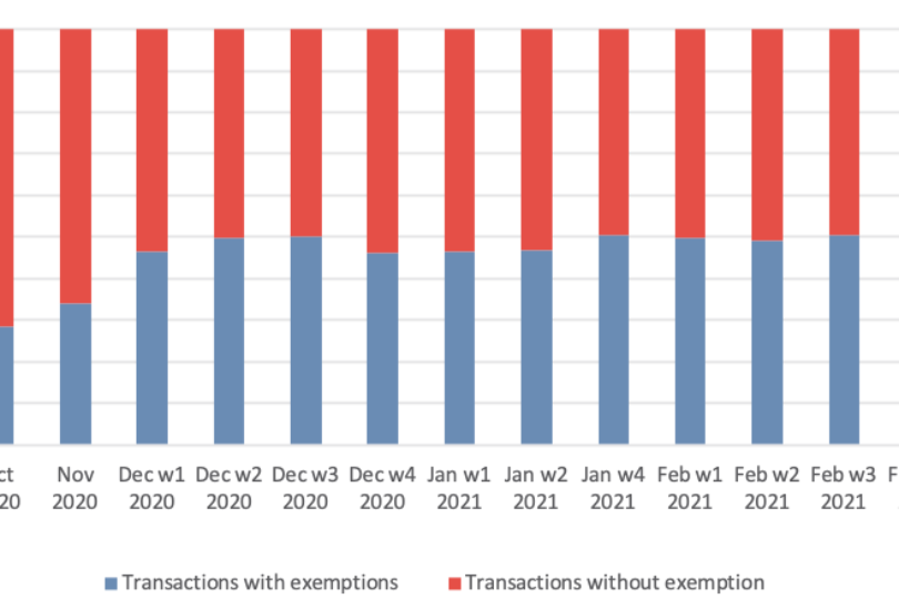 Zunehmende Anzahl an Transaktionen mit Ausnahmen