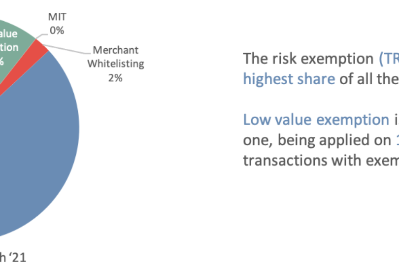 Der Grossteil der Transaktionen mit Ausnahmen nutzt TRA