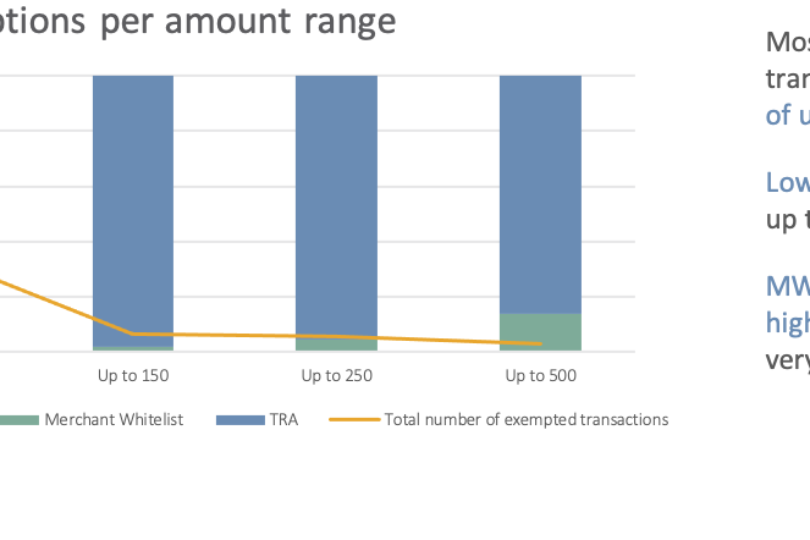 Bereich der Beträge auf die Ausnahmen angewendet werden