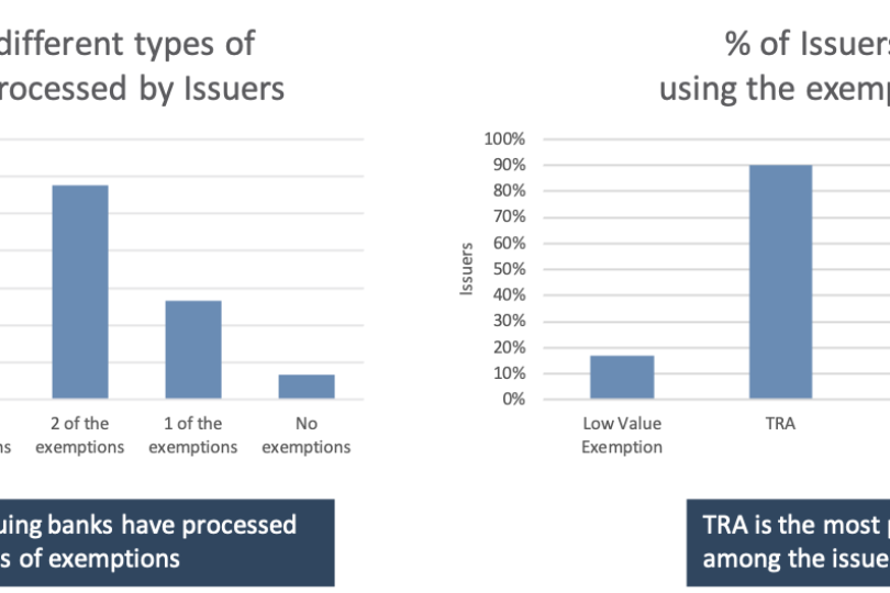 % der Kartenherausgeber die alle, manche oder keine der Ausnahmen abwickeln