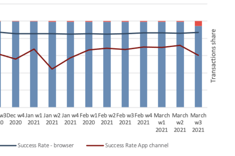 Transaktions-Channel und Erfolgsrate